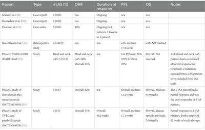 Cutaneous angiosarcoma: A review of current evidence for treatment with checkpoint inhibitors